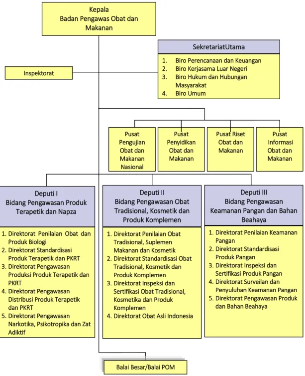Gambar 1.1. Struktur Organisasi BPOM RI 