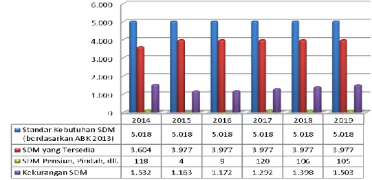 Gambar 1.2 Kebutuhan SDM BPOM Tahun 2015-2019 Berdasarkan Analisa Beban  Kerja 