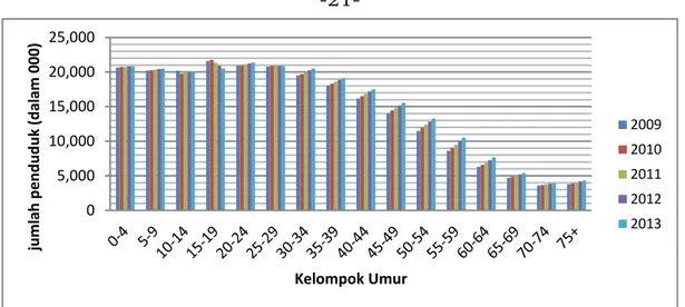 Gambar 1.6 Perkembangan Jumlah Penduduk Indonesia Berdasarkan Kelompok  Umur Tahun 2009-2013 
