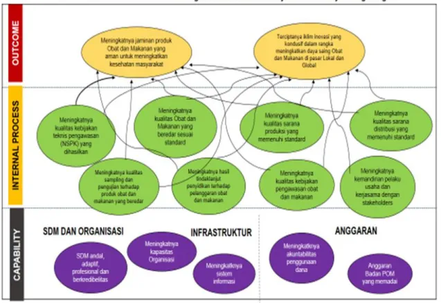 Gambar 2.1: Peta Strategis BPOM Periode 2015-2019 