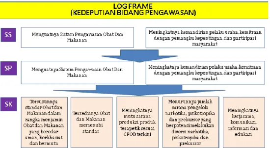 Gambar 3.1 Logframe Kedeputian 