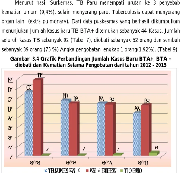 Gambar  3.4 Grafik Perbandingan Jumlah Kasus Baru BTA+, BTA +  diobati dan Kematian Selama Pengobatan dari tahun 2012 - 2015 