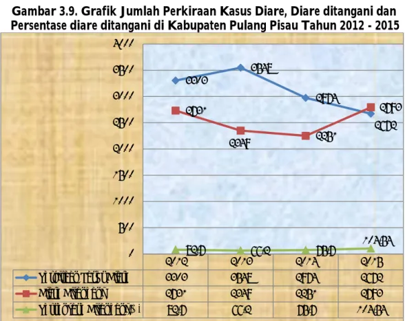 Gambar 3.10 Grafik Jumlah Kasus Filariasis ditangani   di Kabupaten Pulang Pisau Tahun 2012 - 2015 