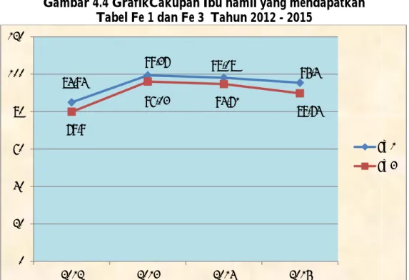 Gambar 4.4 GrafikCakupan Ibu hamil yang mendapatkan   Tabel Fe 1 dan Fe 3  Tahun 2012 - 2015 
