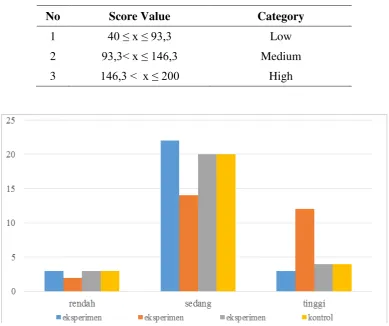 Table 4. Categorized Score Students’ Self-Efficacy 