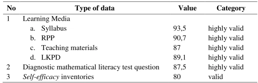 Table 1. Recapitulation Data Validation Results 