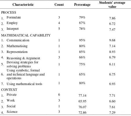 Table 2. Characteristic data of Diagnostics Mathematical Literacy question 