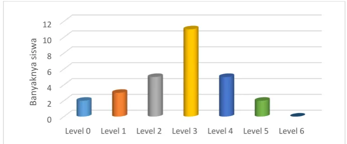 Figure 3. Mathematical Literacy Level Students based on PISA 