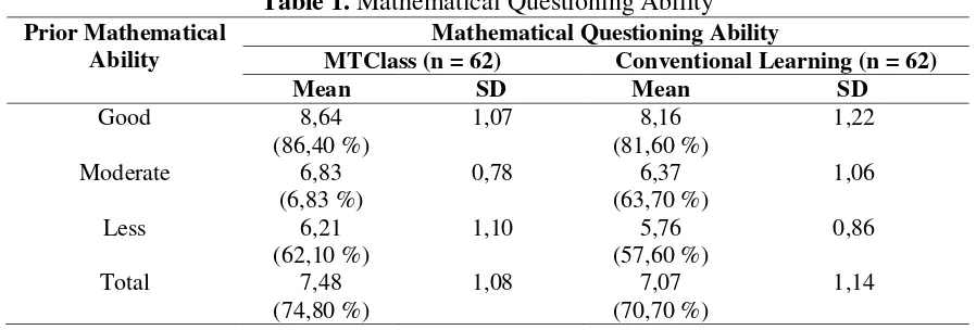 Table 2. Summary of Two-Way Annova Test Development of Teachers’ Mathematical Questioning Ability Based on the Factors of Learning and KAM  