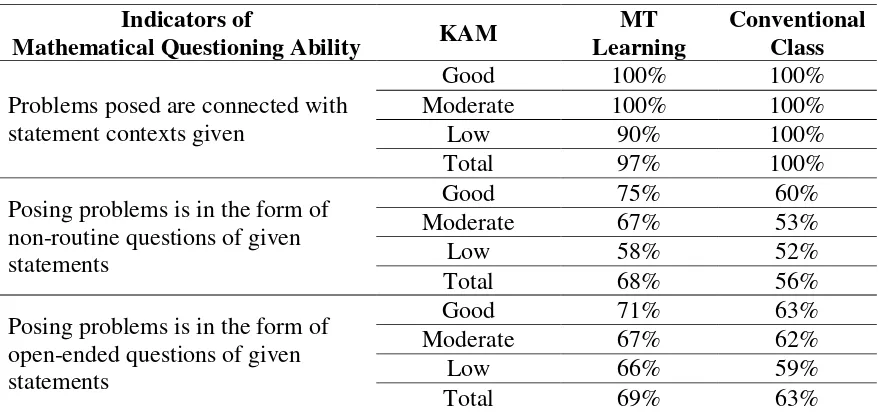 Table 4. Achievement of Mathematical Questioning Ability  