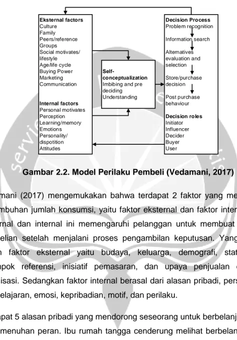 Gambar 2.2. Model Perilaku Pembeli (Vedamani, 2017) 