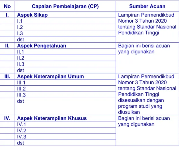 Tabel 1. Contoh Daftar Capaian Pembelajaran Lulusan 