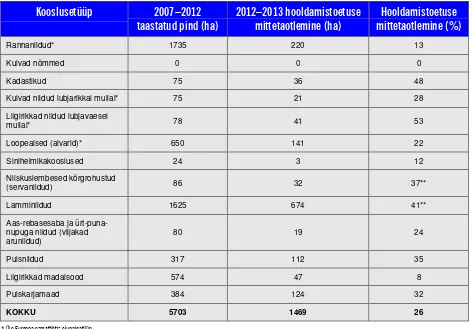 Tabel 6. Aastatel 2007–2012 loodushoiutoetuse abil taastatud alade hooldamiseks hilisem toetuse taotlemine  