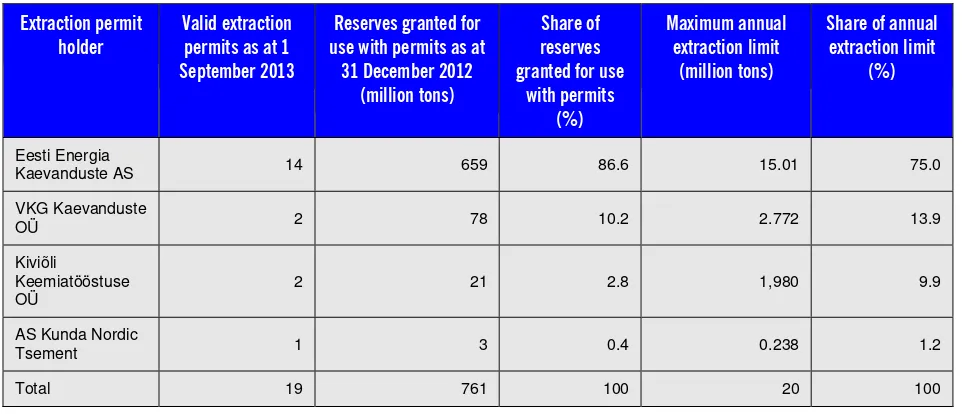 Table 1. Quantity of oil shale permitted for extractors to extract and annual extraction limit6 