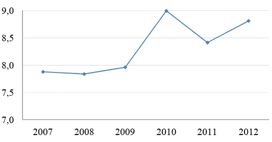 Figure 7. Oil shale mining losses in quarries from 2007-2012 (%) 