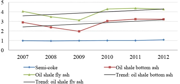 Figure 8. Quantity of oil shale bottom ash, fly ash and semi-coke created in electricity and heat generation from 2007-2012 (million tons) 
