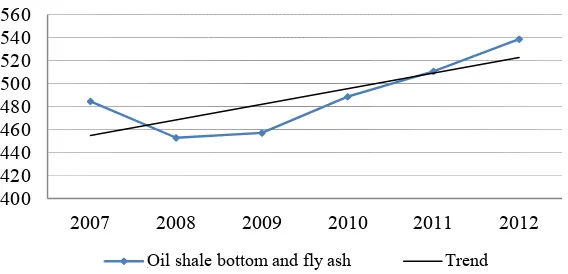 Figure 9. Quantity of oil shale bottom and fly ash created in electricity and heat generation from 2007-2012 (tons/GWh) 