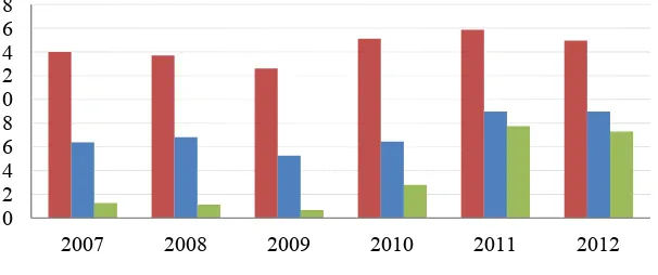 Figure 10. CO2 emissions created by the generation of electrical and thermal energy from oil shale from 2007-2012 (tons per GWh) 