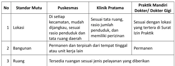 Tabel 4 Standar Mutu FKTP