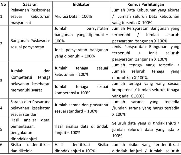 Tabel 2. Indikator Mutu FKTP