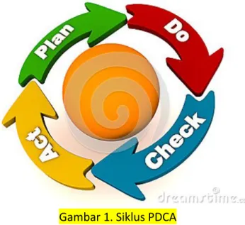 Gambar 1. Siklus PDCA