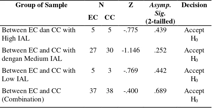 Table 3.  Result of Normality Test of MIA Data Based on Medium IAL and Combination of All Samples 
