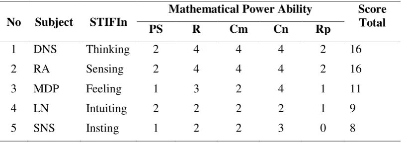Tabel 3: Score of Mathematical Power Ability per Item  