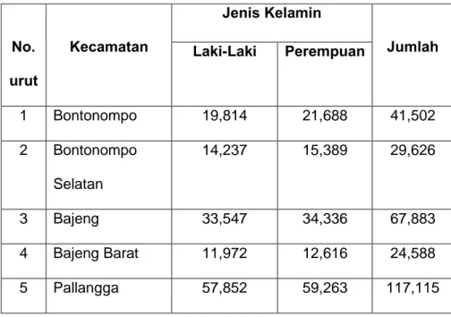 Tabel 4.1 Penduduk menurut Kecamatan dan jenis kelamin di kabupaten Gowa,pertengahan Tahun 2015 No