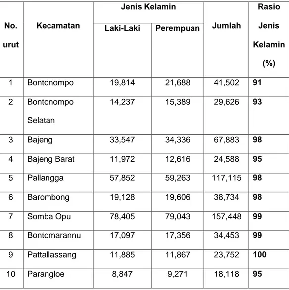 Tabel 4.2 Penduduk menurut Kecamatan dan jenis kelamin dan rasio di kabupaten Gowa,pertengahan Tahun 2015