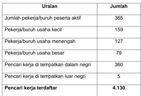 Tabel 4.3 Jumlah pekerja Menurut Usaha dan pencari kerja di Kabupaten Gowa pada tahun 2016