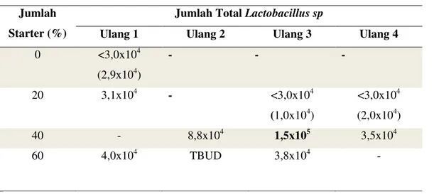 Tabel 5. Hitung Jumlah Lactobacillus sp Langkah Optimasi Jumlah Starter 