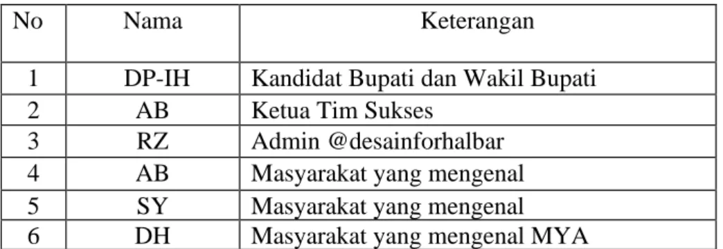 Tabel 1. Profil Informan 