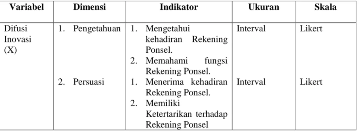 Tabel 3.1 Operasionalisasi Konsep  