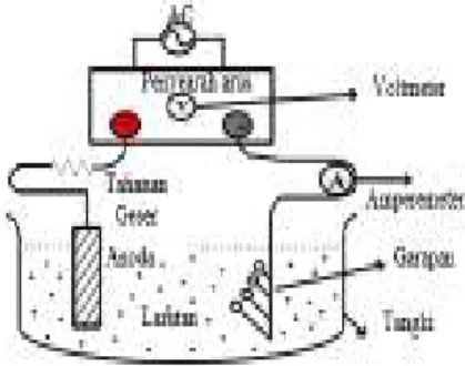 Gambar 1. Rangkaian Dasar Elektrik untuk Elektroplating [6] 