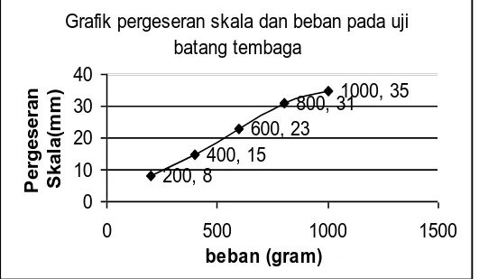 Grafik pergeseran skala dan beban pada uji  batang tembaga 200, 8 400, 15 600, 23 800, 31 1000, 35 010203040 0 500 1000 1500 beban (gram)PergeseranSkala(mm)