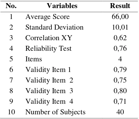Table 1.Development of Research Instruments  