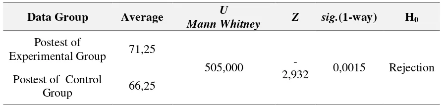 Table 3. Results of Mann-Whitney Test of Mathematical Connection Abilty 