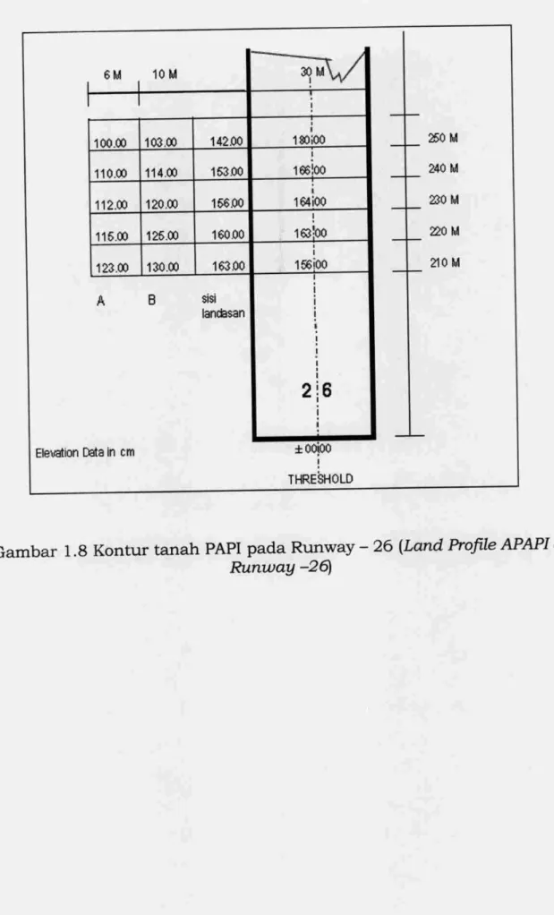 Gambar 1.8 Kontur tanah PAPI pada Runway - 26 (Land Profile APAPI at Runway -26)