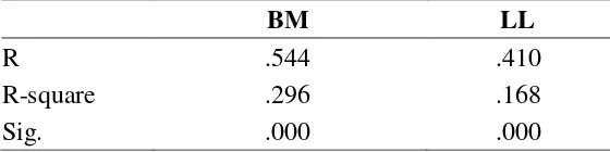 Table 7. R-Square Value of BM and LL Toward WP 