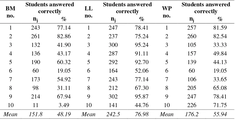 Table 5. Descriptive Statistics of Each Test 
