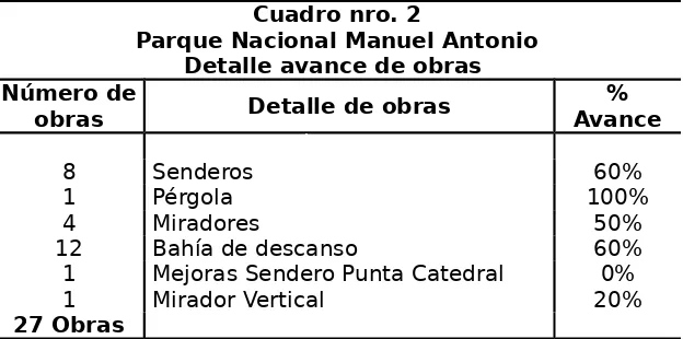 Cuadro nro. 2Parque Nacional Manuel Antonio