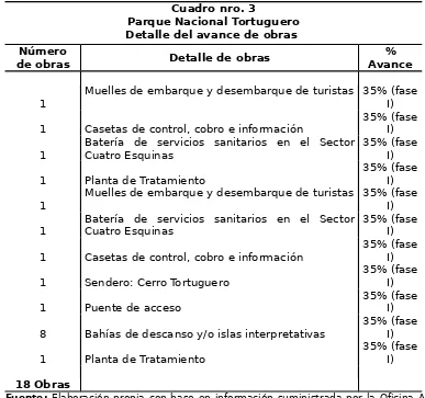 Cuadro nro. 3Parque Nacional Tortuguero