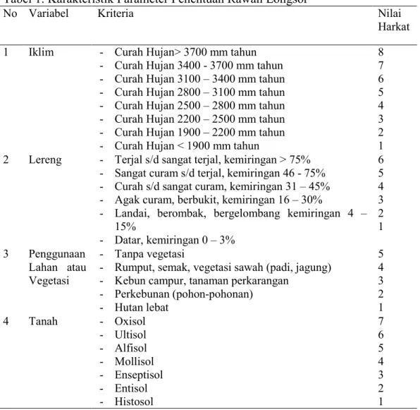 Tabel 1. Karakteristik Parameter Penentuan Rawan Longsor 