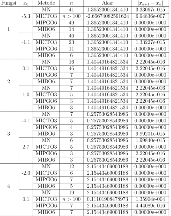Tabel 1: Hasil Komputasi Perbandingan Metode Iterasi Newton, Metode Iterasi Cordero dan Torregrosa, Metode Iterasi Parhi dan Gupta, dan Metode Iterasi Baru