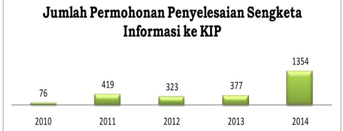 Tabel 1: Jumlah Permohonan Pengaduan Sengketa Informasi Publik Tahun  2010- 2010-2014