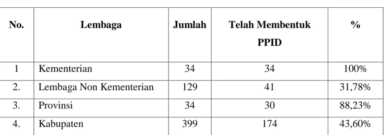 Tabel 4. Rekapitulasi Jumlah PPID Tahun 2014 