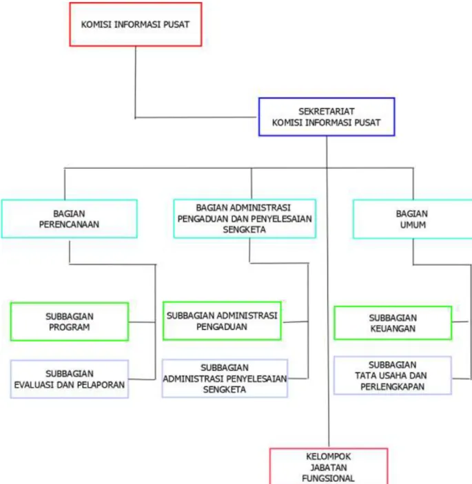 Gambar : Struktur Organisasi Sekretariat Komsi Informasi Pusat