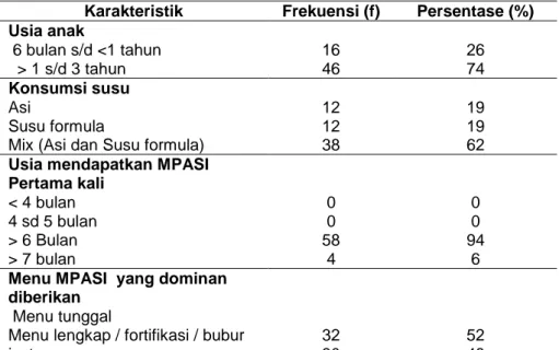 Tabel 1. Karakteristik responden berdasarkan usia dan riwayat MPASI  Karakteristik  Frekuensi (f)  Persentase (%)  Usia anak   6 bulan s/d &lt;1 tahun    &gt; 1 s/d 3 tahun  16 46  26 74  Konsumsi susu  Asi  Susu formula 