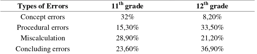 Table 2. Precentaage of students’ errors in solving function problem and invers function 