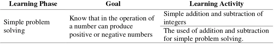 Table 1. Learning scheme of operations of negative integers 